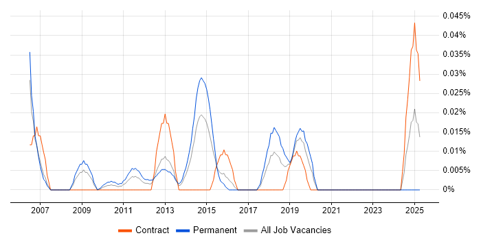 Job vacancy trend for Head of Programme Management in the City of London Job vacancy trend for Head of Programme Management in the City of London