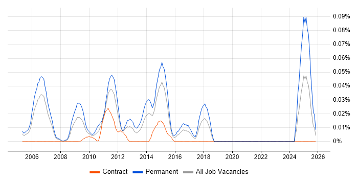 Head of Project Management job vacancy trend in the City of London