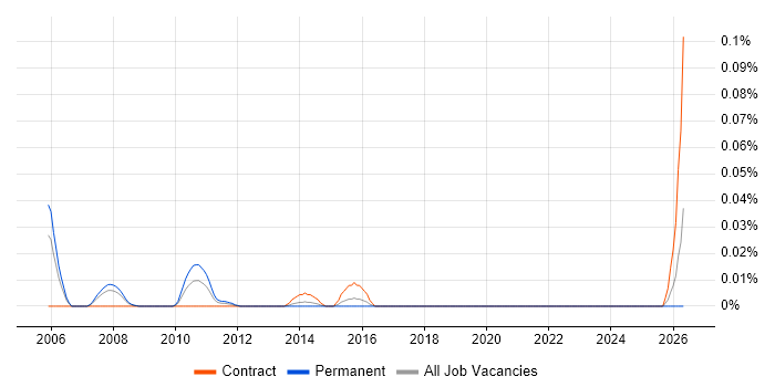 Head of Relationships Management job vacancy trend in the City of London