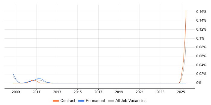 Job vacancy trend for Head of Release Management in the City of London Job vacancy trend for Head of Release Management in the City of London