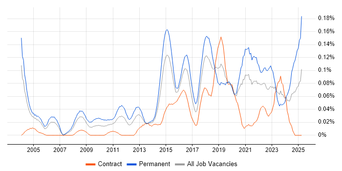 Job vacancy trend for Head of Security in the City of London Job vacancy trend for Head of Security in the City of London