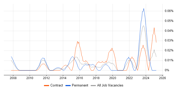 Job vacancy trend for Head of Service Operations in the City of London