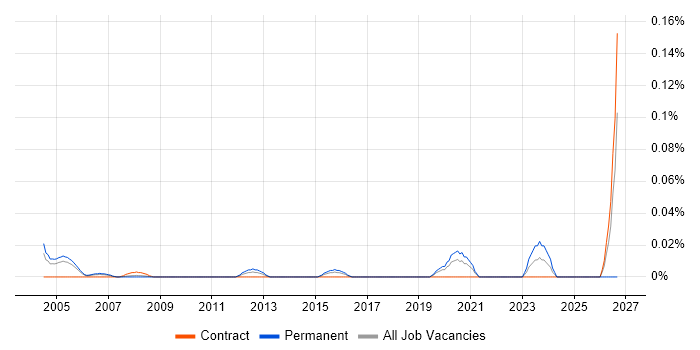 Head of Technical Architecture job vacancy trend in the City of London