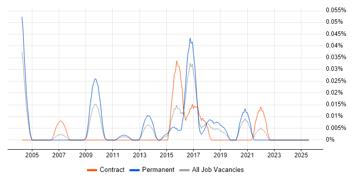 Job vacancy trend for Head of Technical Operations in the City of London