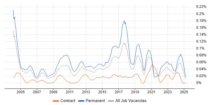 Job vacancy trend for Head of Technology in the City of London Job vacancy trend for Head of Technology in the City of London