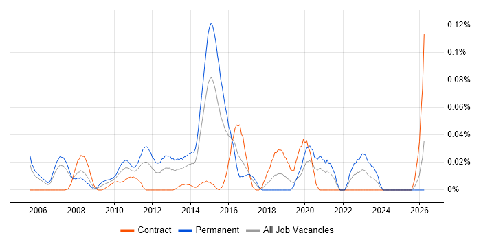 Head of Test job vacancy trend in the City of London