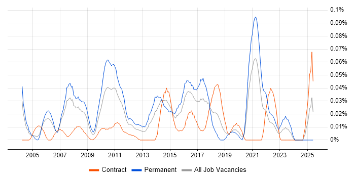 Job vacancy trend for Head of Testing in the City of London