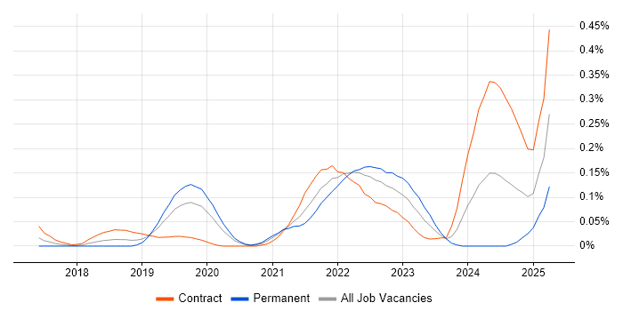 Job vacancy trend for Headless CMS in the City of London