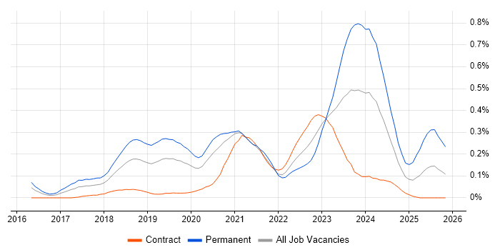 Health Technology job vacancy trend in the City of London