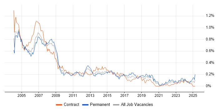Job vacancy trend for Help Desk Analyst in the City of London Job vacancy trend for Help Desk Analyst in the City of London