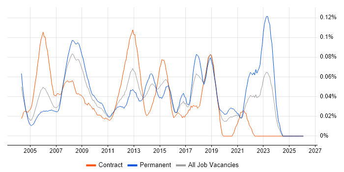Help Desk Engineer job vacancy trend in the City of London