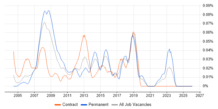 Help Desk Support Engineer job vacancy trend in the City of London
