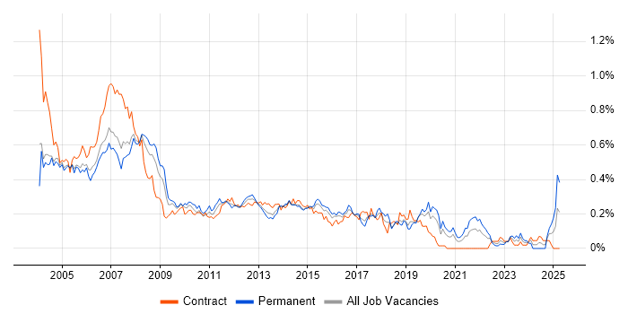 Job vacancy trend for Help Desk Support in the City of London Job vacancy trend for Help Desk Support in the City of London
