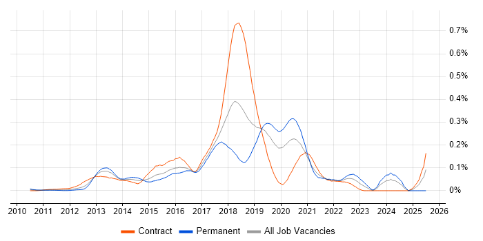 Job vacancy trend for Heroku in the City of London