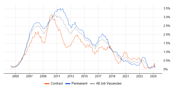 Job vacancy trend for Hibernate in the City of London Job vacancy trend for Hibernate in the City of London