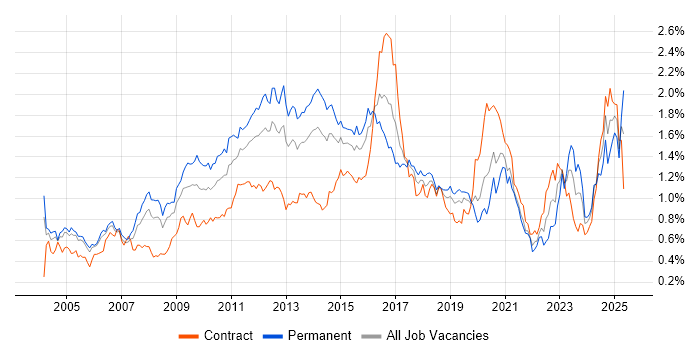 Job vacancy trend for High Availability in the City of London Job vacancy trend for High Availability in the City of London