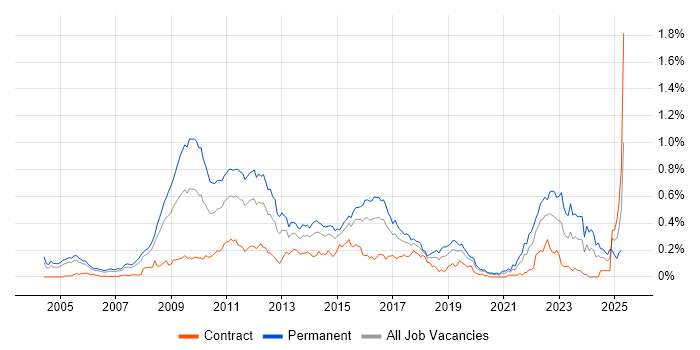 Job vacancy trend for High-Frequency Trading in the City of London