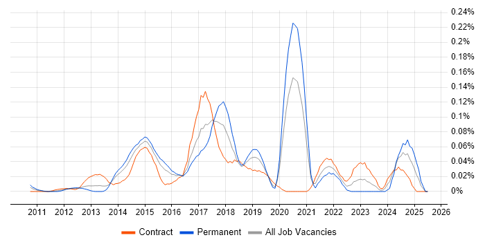 Job vacancy trend for Highcharts JS in the City of London