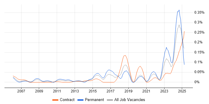 Job vacancy trend for HIPAA in the City of London Job vacancy trend for HIPAA in the City of London
