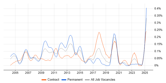 Job vacancy trend for Hitachi in the City of London Job vacancy trend for Hitachi in the City of London