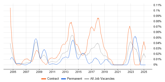 Job vacancy trend for HL7 in the City of London