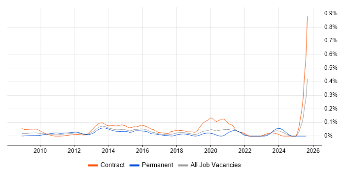 Job vacancy trend for HMG Security Policy Framework in the City of London Job vacancy trend for HMG Security Policy Framework in the City of London