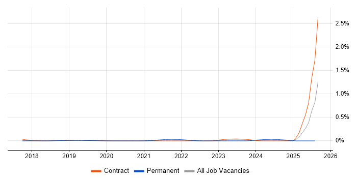 Job vacancy trend for Hotjar in the City of London