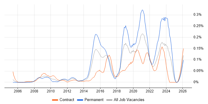 Housing Association job vacancy trend in the City of London