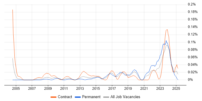 Job vacancy trend for Housing Management in the City of London