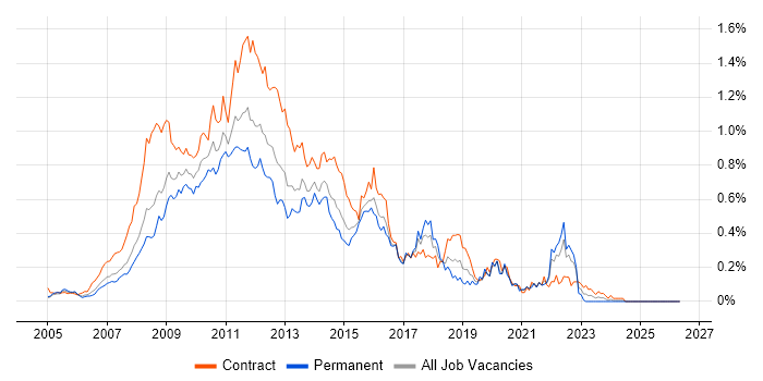 HP Quality Center job vacancy trend in the City of London
