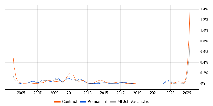 Job vacancy trend for HP Storage in the City of London Job vacancy trend for HP Storage in the City of London