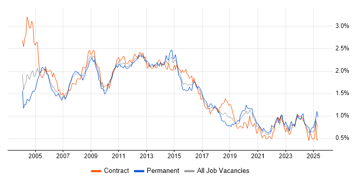 Job vacancy trend for HP in the City of London