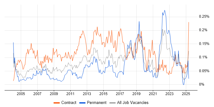 Job vacancy trend for HR Analyst in the City of London