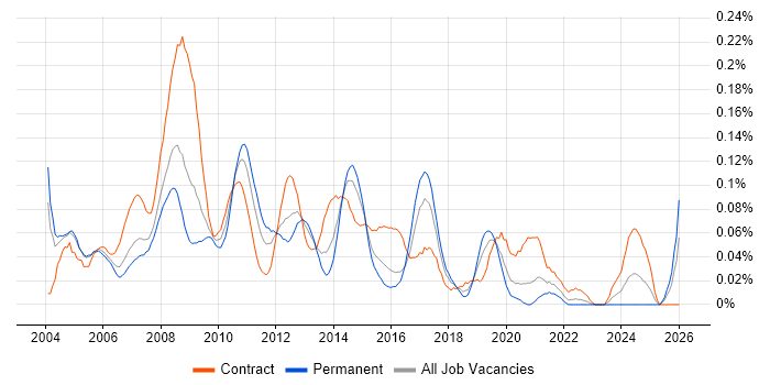 HR Consultant job vacancy trend in the City of London