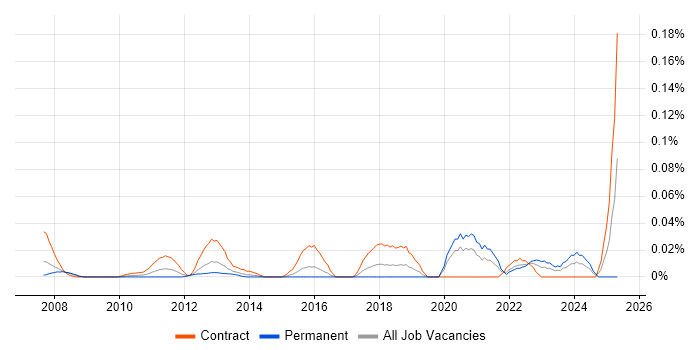 Job vacancy trend for HR Data Analyst in the City of London