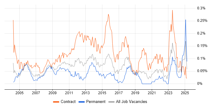 Job vacancy trend for HR Manager in the City of London