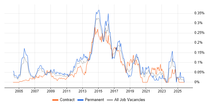 HSRP job vacancy trend in the City of London