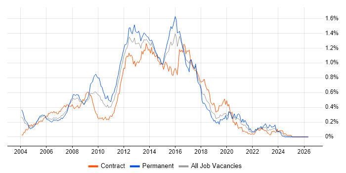 HTML Developer job vacancy trend in the City of London