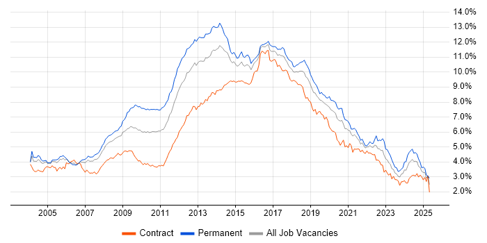 Job vacancy trend for HTML in the City of London Job vacancy trend for HTML in the City of London
