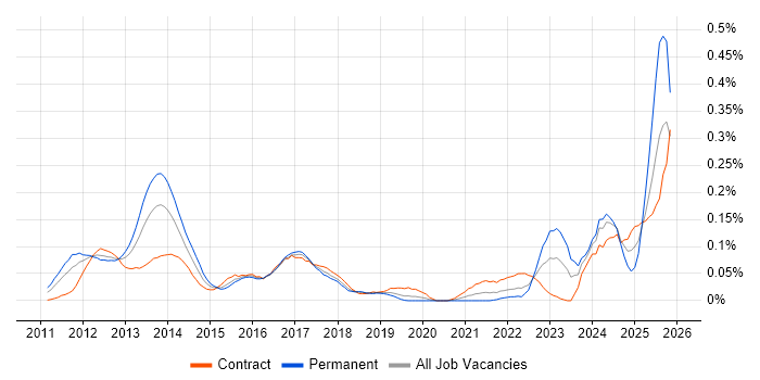 HTML5 Canvas job vacancy trend in the City of London
