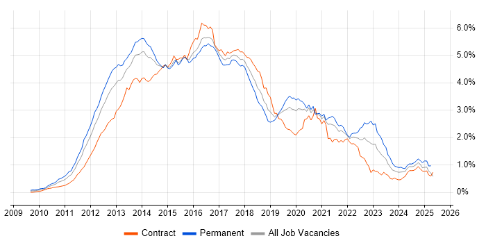 Job vacancy trend for HTML5 in the City of London