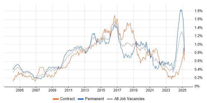 Job vacancy trend for HTTP in the City of London Job vacancy trend for HTTP in the City of London