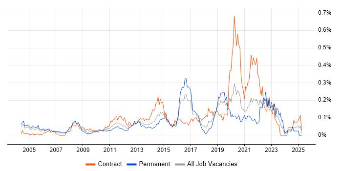 Job vacancy trend for HTTPS in the City of London