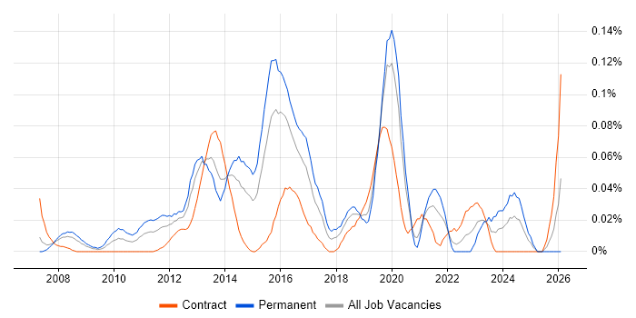 Huawei job vacancy trend in the City of London