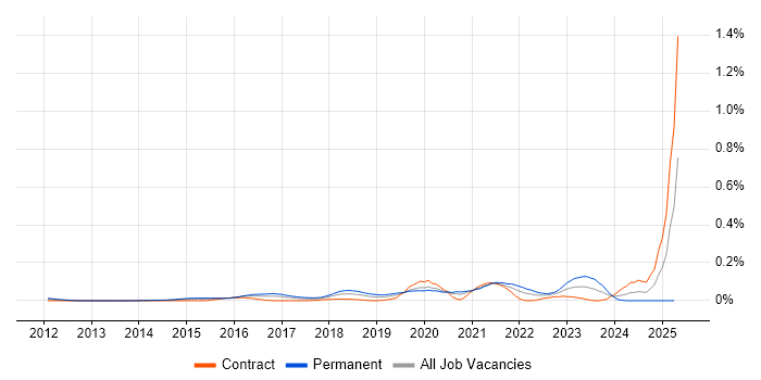 Job vacancy trend for HubSpot in the City of London
