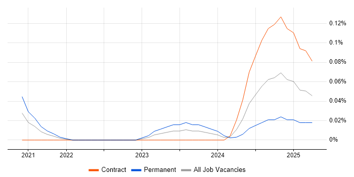 Job vacancy trend for Hugging Face in the City of London