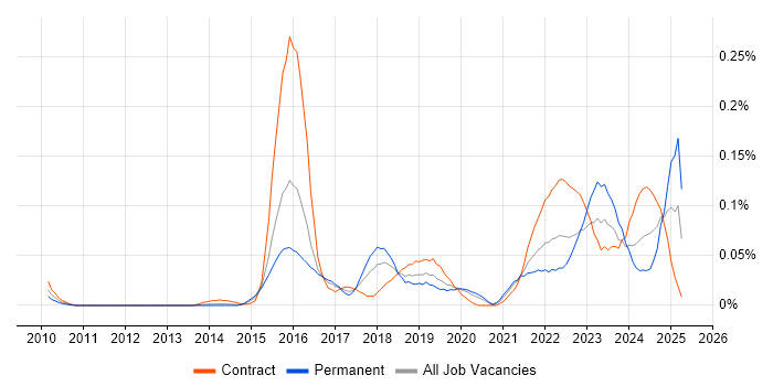 Job vacancy trend for Human-Centred Design in the City of London Job vacancy trend for Human-Centred Design in the City of London