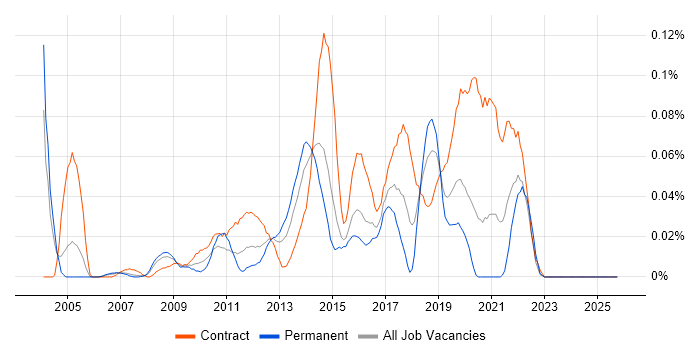 Human Factors job vacancy trend in the City of London