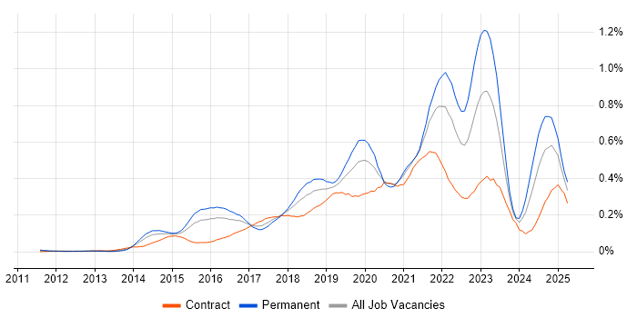 Job vacancy trend for Hybrid Cloud in the City of London Job vacancy trend for Hybrid Cloud in the City of London