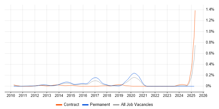 Job vacancy trend for Hyper-V Engineer in the City of London